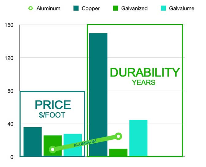 specialty gutters comparison