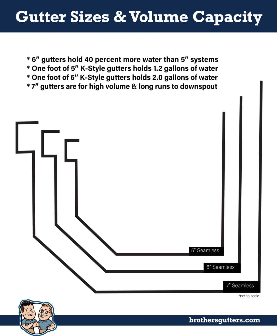 Gutter Size for Homes in Jacksonville, FL Brothers Gutters