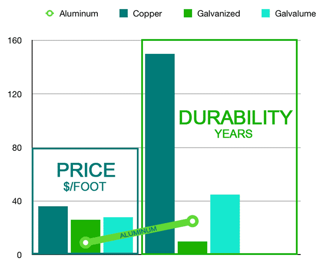 gutter material life and price cost comparison